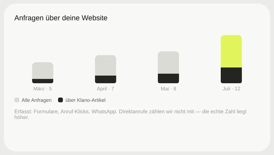 Results in Klano: enquiries per month, share attributable to Klano articles